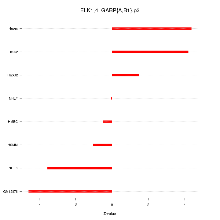 Sorted Z-values for motif ELK1,4_GABP{A,B1}.p3
